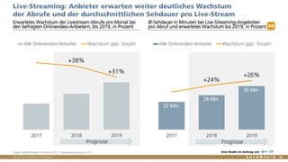 Vertraulich/Confidential, © Goldmedia
PrognosePrognose
25
Live-Streaming: Anbieter erwarten weiter deutliches Wachstum
der Abrufe und der durchschnittlichen Sehdauer pro Live-Stream
Erwartetes Wachstum der Livestream-Abrufe pro Monat bei
den befragten Onlinevideo-Anbietern, bis 2019, in Prozent
Ø-Sehdauer in Minuten bei Live-Streaming-Angeboten
pro Abruf und erwartetes Wachstum bis 2019, in Prozent
Quelle: BLM/LFK-Web-TV-Monitor 2017, Anbieterbefragung n=219 Eine Studie im Auftrag von
AB
22 Min.
28 Min.
35 Min.
+24%
+26%
2017 2018 2019
Alle Onlinevideo-Anbieter Wachstum ggü. Vorjahr
+38%
+31%
2017 2018 2019
Alle Onlinevideo-Anbieter Wachstum ggü. Vorjahr
 