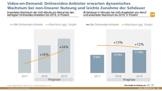 Vertraulich/Confidential, © Goldmedia
+16%
+24%
0%
5%
10%
15%
20%
25%
30%
35%
40%
45%
0
800000
1600000
2400000
3200000
4000000
4800000
5600000
2017 2018 2019
Alle Onlinevideo-Anbieter Wachstum ggü. Vorjahr
9 Min.
10 Min.
11 Min.
+13%
+12%
0%
2%
4%
6%
8%
10%
12%
14%
16%
18%
20%
0
2
4
6
8
10
12
14
16
18
20
2017 2018 2019
Alle Onlinevideo-Anbieter Wachstum ggü. Vorjahr
PrognosePrognose
26
Video-on-Demand: Onlinevideo-Anbieter erwarten dynamisches
Wachstum bei non-linearer Nutzung und leichte Zunahme der Sehdauer
Erwartetes Wachstum der VoD-Abrufe pro Monat bei den
befragten Onlinevideo-Anbietern bis 2019, in Prozent
Ø-Sehdauer in Minuten bei VoD-Angeboten pro Abruf
und erwartetes Wachstum bis 2019, in Prozent
Quelle: BLM/LFK-Web-TV-Monitor 2017, Anbieterbefragung n=219 Eine Studie im Auftrag von
AB
 