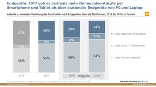 Vertraulich/Confidential, © Goldmedia
Prognose
46%
56% 58%
64%
7%
6%
9%
11%
47%
38% 33%
24%
2016 2017 2018 2019
...über stationäre PCs/Laptops
...über Smart TV Plattformen
...über mobile Endgeräte
Endgeräte: 2017 gab es erstmals mehr Onlinevideo-Abrufe per
Smartphone und Tablet als über stationäre Endgeräte wie PC und Laptop
Aktuelle u. erwartete Verteilung der Abrufzahlen nach Endgeräten über alle Plattformen, 2016 bis 2019, in Prozent
27
Quelle: BLM/LFK-Web-TV-Monitor 2017, Anbieterbefragung n=219 und BLM/LFK-Web-TV-Monitor 2016, Anbieterbefragung n=309 Eine Studie im Auftrag von
AB
 