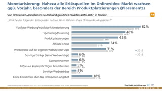 Vertraulich/Confidential, © Goldmedia
Monetarisierung: Nahezu alle Erlösquellen im Onlinevideo-Markt wachsen
ggü. Vorjahr, besonders der Bereich Produktplatzierungen (Placements)
Von Onlinevideo-Anbietern in Deutschland genutzte Erlösarten 2016-2017, in Prozent
Quelle: BLM/LFK-Web-TV-Monitor 2017, 2017: n=219, BLM/LFK-Web-TV-Monitor 2016: n=309, Mehrfachnennung möglich Eine Studie im Auftrag von
AB
„Welche der folgenden Erlösquellen nutzen Sie im Rahmen Ihres Onlinevideo-Angebotes?“
52
21%
5%
8%
8%
8%
33%
23%
29%
46%
55%
18%
5%
5%
6%
6%
31%
34%
42%
48%
62%
Keine Einnahmen über das Onlinevideo-Angebot
Sonstige Werbeerträge
Erlöse aus kostenpflichtigen Abrufdiensten
Lizenzeinnahmen
Sonstige Erträge (keine Werbeerträge)
Werbeerlöse auf der eigenen Website oder App
Affiliate-Erlöse
Produktplatzierungen
Sponsoring/Presenting
YouTube-Werbung/YouTube-Monetarisierung
2017
2016
 