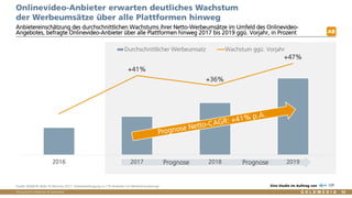 Vertraulich/Confidential, © Goldmedia
Prognose Prognose
+41%
+36%
+47%
2016 2017 2018 2019
Durchschnittlicher Werbeumsatz Wachstum ggü. Vorjahr
Onlinevideo-Anbieter erwarten deutliches Wachstum
der Werbeumsätze über alle Plattformen hinweg
Anbietereinschätzung des durchschnittlichen Wachstums ihrer Netto-Werbeumsätze im Umfeld des Onlinevideo-
Angebotes, befragte Onlinevideo-Anbieter über alle Plattformen hinweg 2017 bis 2019 ggü. Vorjahr, in Prozent
53
Quelle: BLM/LFK-Web-TV-Monitor 2017, Anbieterbefragung n=179 (Anbieter mit Werbefinanzierung) Eine Studie im Auftrag von
AB
 