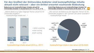 Vertraulich/Confidential, © Goldmedia
7% 8%
11% 15%
82% 77%
2016 2017
(eher) unwichtig
eher wichtig
sehr wichtig
wird
wichtiger
72%
bleibt
unverändert
23%
wird
unwichtiger
1%
weiß nicht
4%
57
Für den Großteil der Onlinevideo-Anbieter sind kostenpflichtige Inhalte
aktuell nicht relevant – aber ein Drittel erwartet wachsende Bedeutung
Bedeutung von kostenpflichtigen Inhalten aktuell für
Onlinevideo-Anbieter in Deutschland 2017 vs. 2016, in %
Zukünftige Bedeutung von kostenpflichtigen Inhalten für
Onlinevideo-Anbieter in Deutschland 2018-2020, in %
„Welche Bedeutung haben folgende Themen aktuell für Ihr
Onlinevideo-Angebot?
… Kostenpflichtige Inhalte sind…“
Quelle: BLM/LFK-Web-TV-Monitor 2017, Anbieterbefragung 2017: n=219, BLM/LFK-Web-TV-Monitor 2016: n=309 Eine Studie im Auftrag von
„Wie wird sich die Bedeutung der folgenden Themen für Ihr
Onlinevideo-Angebot in den nächsten drei Jahren verändern?
… Kostenpflichtige Inhalte…“
AB
Kostenpflichtige Inhalte aktuell (2016 vs. 2017) Kostenpflichtige Inhalte in drei Jahren (2018-2020)
 