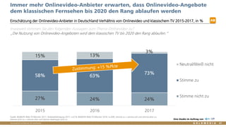 Vertraulich/Confidential, © Goldmedia
27% 24% 24%
58% 63%
73%
15% 13%
3%
2015 2016 2017
Neutral/Weiß nicht
Stimme zu
Stimme nicht zu
Immer mehr Onlinevideo-Anbieter erwarten, dass Onlinevideo-Angebote
dem klassischen Fernsehen bis 2020 den Rang ablaufen werden
Einschätzung der Onlinevideo-Anbieter in Deutschland Verhältnis von Onlinevideo und klassischem TV 2015-2017, in %
61
Quelle: BLM/LFK-Web-TV-Monitor 2017, Anbieterbefragung 2017: n=219, BLM/LFK-Web-TV-Monitor 2016: n=309; stimme zu = stimme voll und stimme eher zu;
stimme nicht zu = stimme eher und stimme überhaupt nicht zu Eine Studie im Auftrag von
AB
Inwieweit stimmen Sie den folgenden Aussagen zum Thema Onlinevideo zu?
„Die Nutzung von Onlinevideo-Angeboten wird dem klassischen TV bis 2020 den Rang ablaufen.“
 