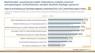 Vertraulich/Confidential, © Goldmedia
Markttreiber zunehmend mobil: Schnelleres mobiles Internet
und günstigere Tarife/Flatrates werden deutlich häufiger genannt
Treiber für die Entwicklung von Onlinevideo-Angeboten in Deutschland 2016 vs. 2017, Anteil der Nennungen in Prozent
„Welche der folgenden Punkte sind aus Ihrer Sicht für die positive Entwicklung von Onlinevideo-Angeboten besonders
wichtig?“
AB
Quelle: BLM/LFK-Web-TV-Monitor 2017, Anbieterbefragung 2017: n=219, BLM/LFK-Web-TV-Monitor 2016: n=309, Mehrfachnennungen möglich Eine Studie im Auftrag von
63
30%
27%
50%
54%
49%
64%
51%
84%
29%
44%
46%
68%
72%
74%
75%
81%
Die weitere Verbreitung von Tablets
Zunehmende Verbreitung von Smart TVs
Weitere Verbreitung von Smartphones
Mehr/bessere Flatrates für mobiles Breitband
Günstigere Tarife für mobile Breitbandverbindungen
Weitere Verbreitung von mobilem Breitband über WLAN/WIFI
Weitere Verbreitung von LTE (advanced) oder 5G
Höhere Bandbreiten/schnellere Internetverbindungen
2017 2016
Netze
Tarife
Endgeräte
 