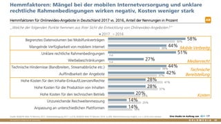 Vertraulich/Confidential, © Goldmedia
18%
25%
24%
37%
41%
37%
39%
n.e.
n.e.
39%
50%
14%
14%
20%
28%
28%
42%
44%
27%
51%
44%
58%
Anpassung an unterschiedlichen Plattformen
Unzureichende Reichweitenmessung
Hohe Kosten für den technischen Betrieb
Hohe Kosten für die Produktion von Inhalten
Hohe Kosten für den Inhalte-Einkauf/Lizenzen/Rechte
Auffindbarkeit der Angebote
Technische Hindernisse (Bandbreiten, Streamabbrüche etc.)
Werbebeschränkungen
Unklare rechtliche Rahmenbedingungen
Mangelnde Verfügbarkeit von mobilem Internet
Begrenztes Datenvolumen bei Mobilfunkverträgen
2017 2016
Hemmfaktoren: Mängel bei der mobilen Internetversorgung und unklare
rechtliche Rahmenbedingungen wirken negativ, Kosten weniger stark
Hemmfaktoren für Onlinevideo-Angebote in Deutschland 2017 vs. 2016, Anteil der Nennungen in Prozent
„Welche der folgenden Punkte hemmen aus Ihrer Sicht die Entwicklung von Onlinevideo-Angeboten?“
AB
Quelle: BLM/LFK-Web-TV-Monitor 2017, Anbieterbefragung 2017: n=219, BLM/LFK-Web-TV-Monitor 2016: n=309, Mehrfachnennung möglich, n.e. = 2016 nicht erhoben Eine Studie im Auftrag von
65
Mobile Verbreitg.
Medienrecht
Technische
Bereitstellung
Kosten
 