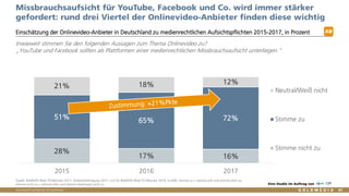 Vertraulich/Confidential, © Goldmedia
28%
17% 16%
51% 65% 72%
21% 18% 12%
2015 2016 2017
Neutral/Weiß nicht
Stimme zu
Stimme nicht zu
Missbrauchsaufsicht für YouTube, Facebook und Co. wird immer stärker
gefordert: rund drei Viertel der Onlinevideo-Anbieter finden diese wichtig
Einschätzung der Onlinevideo-Anbieter in Deutschland zu medienrechtlichen Aufsichtspflichten 2015-2017, in Prozent
67
Quelle: BLM/LFK-Web-TV-Monitor 2017, Anbieterbefragung 2017: n=219, BLM/LFK-Web-TV-Monitor 2016: n=309; stimme zu = stimme voll und stimme eher zu;
stimme nicht zu = stimme eher und stimme überhaupt nicht zu Eine Studie im Auftrag von
AB
Inwieweit stimmen Sie den folgenden Aussagen zum Thema Onlinevideo zu?
„YouTube und Facebook sollten als Plattformen einer medienrechtlichen Missbrauchsaufsicht unterliegen.“
 