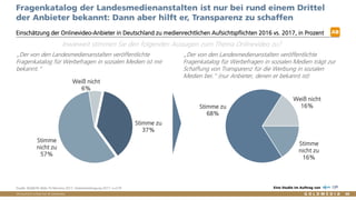 Vertraulich/Confidential, © Goldmedia 68
Fragenkatalog der Landesmedienanstalten ist nur bei rund einem Drittel
der Anbieter bekannt: Dann aber hilft er, Transparenz zu schaffen
Einschätzung der Onlinevideo-Anbieter in Deutschland zu medienrechtlichen Aufsichtspflichten 2016 vs. 2017, in Prozent
Quelle: BLM/LFK-Web-TV-Monitor 2017, Anbieterbefragung 2017: n=219 Eine Studie im Auftrag von
AB
„Der von den Landesmedienanstalten veröffentlichte
Fragenkatalog für Werbefragen in sozialen Medien trägt zur
Schaffung von Transparenz für die Werbung in sozialen
Medien bei.“ (nur Anbieter, denen er bekannt ist)
„Der von den Landesmedienanstalten veröffentlichte
Fragenkatalog für Werbefragen in sozialen Medien ist mir
bekannt.“
Stimme zu
37%
Stimme
nicht zu
57%
Weiß nicht
6%
Inwieweit stimmen Sie den folgenden Aussagen zum Thema Onlinevideo zu?
Stimme
nicht zu
16%
Stimme zu
68%
Weiß nicht
16%
 