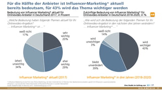 Vertraulich/Confidential, © Goldmedia
wird
wichtiger
43%
bleibt
unverändert
39%
wird
unwichtiger
3%
weiß nicht
14%
sehr
wichtig
20%
eher
wichtig
29%
(eher)
unwichtig
34%
weiß nicht
17%
71
Für die Hälfte der Anbieter ist Influencer-Marketing* aktuell
bereits bedeutsam, für 43% wird das Thema wichtiger werden
Bedeutung von Influencer Marketing* aktuell für
Onlinevideo-Anbieter in Deutschland 2017, in Prozent
Zukünftige Bedeutung von Influencer Marketing* für
Onlinevideo-Anbieter in Deutschland 2018-2020, in %
„Welche Bedeutung haben folgende Themen aktuell für Ihr
Onlinevideo-Angebot?
… Influencer Marketing* ist …“
* Influencer Marketing ist eine Form des Online-Marketings, bei dem Unternehmen im Rahmen ihrer Markenkommunikation gezielt mit Influencern zusammenarbeiten.
Influencer = auf Grund ihrer hohen Reichweite einflussreiche Personen in sozialen Netzwerken
Quelle: BLM/LFK-Web-TV-Monitor 2017, Anbieterbefragung n=219 Eine Studie im Auftrag von
„Wie wird sich die Bedeutung der folgenden Themen für Ihr
Onlinevideo-Angebot in den nächsten drei Jahren verändern?
… Influencer Marketing* …“
AB
Influencer Marketing* aktuell (2017) Influencer Marketing* in drei Jahren (2018-2020)
 
