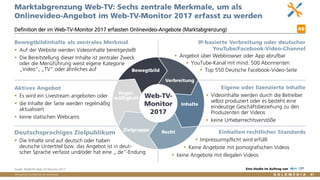 Vertraulich/Confidential, © Goldmedia
Marktabgrenzung Web-TV: Sechs zentrale Merkmale, um als
Onlinevideo-Angebot im Web-TV-Monitor 2017 erfasst zu werden
81
Definition der im Web-TV-Monitor 2017 erfassten Onlinevideo-Angebote (Marktabgrenzung)
Verbreitung
Bewegtbild
RechtZielgruppe
Regel-
mäßigkeit
Inhalte
IP-basierte Verbreitung oder deutscher
YouTube/Facebook-Video-Channel
 Angebot über Webbrowser oder App abrufbar
 YouTube-Kanal mit mind. 500 Abonnenten
 Top 550 Deutsche Facebook-Video-Seite
Eigene oder lizenzierte Inhalte
 Videoinhalte werden durch die Betreiber
selbst produziert oder es besteht eine
eindeutige Geschäftsbeziehung zu den
Produzenten der Videos
 keine Urheberrechtsverstöße
Einhalten rechtlicher Standards
 Impressumspflicht wird erfüllt
 Keine Angebote mit pornografischen Videos
 keine Angebote mit illegalen Videos
Deutschsprachiges Zielpublikum
 Die Inhalte sind auf deutsch oder haben
deutsche Untertitel bzw. das Angebot ist in deut-
scher Sprache verfasst und/oder hat eine „.de“-Endung
Aktives Angebot
 Es wird ein Livestream angeboten oder
 die Inhalte der Seite werden regelmäßig
aktualisiert
 keine statischen Webcams
Bewegtbildinhalte als zentrales Merkmal
 Auf der Website werden Videoinhalte bereitgestellt
 Die Bereitstellung dieser Inhalte ist zentraler Zweck
oder die Menüführung weist eigene Kategorie
„Video“, „TV“ oder ähnliches auf
Web-TV-
Monitor
2017
Quelle: BLM/LFK-Web-TV-Monitor 2017 Eine Studie im Auftrag von
AB
 