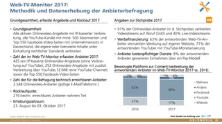 Vertraulich/Confidential, © Goldmedia 83
Web-TV-Monitor 2017:
Methodik und Datenerhebung der Anbieterbefragung
 Grundgesamtheit:
Alle aktiven Onlinevideo-Angebote mit IP-basierter Verbrei-
tung, alle YouTube-Kanäle mit mind. 500 Abonnenten und
Top 550 Facebook-Video-Seiten mit Unternehmenssitz in
Deutschland, die eigene oder lizenzierte Inhalte unter
Einhaltung rechtlicher Standards verbreiten
 Zahl der im Web-TV-Monitor erfassten Anbieter 2017:
425 rein IP-basierte Onlinevideo-Angebote (ohne Verbrei-
tung auf YouTube), 252 Onlinevideo-Angebote mit zusätzl.
Verbreitung über YouTube,12.048 reine YouTube-Channels
sowie die Top 550 Facebook-Video-Seiten
 Zahl der für die Befragung technisch erreichbaren Anbieter:
2.548 Onlinevideo-Anbieter (gültige E-Mail/Telefonnr.)
 Rücklaufquote:
219 (techn. erreichbare) Anbieter nahmen Teil
 Erhebungszeitraum:
23. August bis 03. Oktober 2017
 91% der Onlinevideo-Anbieter (in d. Stichprobe) verbreiten
Videostreams auf Abruf (VoD) und 40% Live-Videostreams
 Werbefinanzierung: 63% der antwortenden Web-TV-An-
bieter vermarkten Werbung auf eigener Website, 71% der
antwortenden YouTuber mit YouTube-Monetarisierung
 Anbieter kostenpflichtiger Dienste: 8% der antwortenden
Anbieter generieren Einnahmen über ein Pay-Modell
Grundgesamtheit, erfasste Angebote und Rücklauf 2017 Angaben zur Stichprobe 2017
Bevorzugte Plattform zur Content-Verbreitung der
antwortenden Anbieter im Web-TV-Monitor 2017 vs. 2016:
Quelle: BLM/LFK-Web-TV-Monitor 2017 Eine Studie im Auftrag von
AB
27% 17%
62%
68%
6% 9%
2% 1%3% 6%
2016 2017
Mehrere
Andere
Facebook
Youtube
Website
 