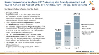 Vertraulich/Confidential, © Goldmedia
Sonderauswertung YouTube 2017: Anstieg der Grundgesamtheit auf
12.048 Kanäle bis August 2017 (+1.704 bzw. 16% im Vgl. zum Vorjahr)
 Grundgesamtheit:
Insgesamt wurden 27.768 YouTube-Kanäle erfasst.
Aus dieser Basis wurden Angebote mit weniger als
5 veröffentlichten Videos, weniger als 500 Abonnenten
oder weniger als 500.000 Abrufe aussortiert.
 Daraus ergibt sich eine Grundgesamtheit (GG) von
12.048 Kanälen, die untersucht wurden.
 Der Anteil der ausgeschlossenen Angebote steigt auf 56%.
Damit nimmt der Anteil ausgeschlossener Angebote weiter
zu (43% in 2016 und 39% in 2015). Der Trend zu mehr
neuen, kleinen Kanälen bleibt bestehen.
 Die 7.953 erfassten Kanäle aus 2015 wurden zudem
kontinuierlich weiter untersucht, von diesen Kanälen sind
noch 6.631 Teil der Grundgesamtheit – viele Kanäle haben
Videos gelöscht und sind somit aus der GG gefallen.
 Löschungen: 796 Kanäle wurden komplett eingestellt.
 Erhebungszeitraum:
Aug 2017; Datenerfassung von 09/2015 – 09/2017
Grundgesamtheit der erfassten YouTube-Kanäle
5.096
8.622
15.720
7.953
10.344
12.048
13.049
18.966
27.768
2015 2016 2017
Kanäle mit mehr
als 500
Abonnenten
Kanäle mit <500
Abonnenten
Quelle: BLM/LFK-Web-TV-Monitor 2017, Basis: YouTube Channels in Deutschland, n= 12.048 Eine Studie im Auftrag von
YT
84
 