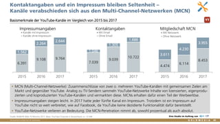 Vertraulich/Confidential, © Goldmedia
Kontaktangaben und ein Impressum bleiben Seltenheit –
Kanäle verabschieden sich aus den Multi-Channel-Netzwerken (MCN)
Basismerkmale der YouTube-Kanäle im Vergleich von 2015 bis 2017
85
 MCN (Multi-Channel-Netzwerke): Zusammenschlüsse von zwei o. mehreren YouTube-Kanälen mit gemeinsamen Zielen am
Markt und gegenüber YouTube. Analog zu TV-Sendern sammeln YouTube-Netzwerke Inhalte von lizensierten, eigenprodu-
zierten und koproduzierten YouTube-Kanälen und vermarkten diese. MCNs erhalten dafür einen Teil der Werbeerlöse.
 Impressumsangaben steigen leicht. In 2017 hatte jeder fünfte Kanal ein Impressum. Trotzdem ist ein Impressum auf
YouTube nicht so weit verbreitet, wie auf Facebook, da YouTube keine dezidierte Funktionalität dafür bereitstellt.
 YouTube-Netzwerke verlieren an Bedeutung. Die MCN-Penetration nimmt ab, sowohl prozentual als auch absolut.
Quelle: BLM/LFK-Web-TV-Monitor 2017, Basis: YouTube Channels in Deutschland, n= 12.048 Eine Studie im Auftrag von
6.391
9.108 9.764
1.562
2.264
2.644
2015 2016 2017
Impressumsangaben
Kanäle mit Impressum
Kanäle ohne Impressum
4.474
6.114
8.453
3.611
4.230
3.955
2015 2016 2017
Mitgliedschaft MCN
Mit Netzwerk
Ohne Netzwerk
7.039
9.039
10.722
1.046
1.305
1.686
2015 2016 2017
Kontaktangaben
Mit Email
Ohne Email
YT
 