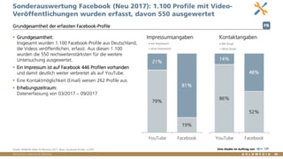 Vertraulich/Confidential, © Goldmedia 86
Sonderauswertung Facebook (Neu 2017): 1.100 Profile mit Video-
Veröffentlichungen wurden erfasst, davon 550 ausgewertet
 Grundgesamtheit:
Insgesamt wurden 1.100 Facebook-Profile aus Deutschland,
die Videos veröffentlichen, erfasst. Aus diesen 1.100
wurden die 550 reichweitenstärksten für die weitere
Untersuchung ausgewertet.
 Ein Impressum ist auf Facebook 446 Profilen vorhanden
und damit deutlich weiter verbreitet als auf YouTube.
 Eine Kontaktmöglichkeit (Email) weisen 262 Profile aus.
 Erhebungszeitraum:
Datenerfassung von 03/2017 – 09/2017
Grundgesamtheit der erfassten Facebook-Profile
79%
19%
21%
81%
YouTube Facebook
Impressumsangaben
mit Impressum
ohne Impressum
86%
52%
14%
48%
YouTube Facebook
Kontaktangaben
Mit Email
Ohne Email
Quelle: BLM/LFK-Web-TV-Monitor 2017, Basis: Facebook Profile, n=550 Eine Studie im Auftrag von
FB
 
