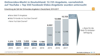 Vertraulich/Confidential, © Goldmedia
1.275 1.418 1.424 1.304 1.184 1.044 637 425
229 252
7.953
11.142 12.048
1.275 1.418 1.424 1.304 1.184
8.997
12.008
12.725
2010 2011 2012 2013 2014 2015 2016 2017
Reine Web-TV-Angebote
Web-TV-Kanäle mit YouTube-Channel*
Reine YouTube-Channel*
= Basis für die
Web-TV-Anbieter-
befragung
Onlinevideo-Markt in Deutschland: 12.725 Angebote, vornehmlich
auf YouTube + Top 550 Facebook-Video-Angebote wurden untersucht
Entwicklung der Zahl der Onlinevideo-Angebote in Deutschland, 2010-2017
6
* YouTube-Kanäle mit mind. 500 Abonnenten
Quelle: BLM/LFK-Web-TV-Monitor 2010-2017 Eine Studie im Auftrag von
AB
+ Top 550
Facebook-
Video-Angebote
 