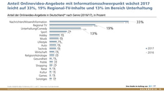 Vertraulich/Confidential, © Goldmedia 12
Anteil Onlinevideo-Angebote mit Informationsschwerpunkt wächst 2017
leicht auf 33%, 19% Regional-TV-Inhalte und 13% im Bereich Unterhaltung
Anteil der Onlinevideo-Angebote in Deutschland* nach Genre (2016/17), in Prozent
33%
19%
13%
7%
4%
4%
3%
3%
3%
2%
2%
1%
1%
1%
1%
1%
1%
1%
31%
18%
13%
7%
5%
4%
4%
3%
3%
2%
2%
2%
2%
1%
1%
1%
1%
1%
Nachrichten/Wissen/Information
Regional TV
Unterhaltung/Comedy
Sport
Hobby
Musik
Lifestyle
Auto
Technik
Wirtschaft
Religion/Astrologie
Gesundheit
Politik
Shopping
Reise
Kultur
Games
Sonstiges
2017
2016
Quelle: BLM/LFK-Web-TV-Monitor 2017, n=677, *ohne reine YouTube-Kanäle Eine Studie im Auftrag von
 