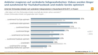 Vertraulich/Confidential, © Goldmedia
Anbieter reagieren auf veränderte Sehgewohnheiten: Videos werden länger
und zunehmend für YouTube/Facebook und mobile Geräte optimiert
Anteil der Onlinevideo-Anbieter nach veränderter Videoproduktion in Deutschland 2016-2017, in Prozent
Quelle: BLM/LFK-Web-TV-Monitor 2017, 2017: n=219, BLM/LFK-Web-TV-Monitor 2016: n=309, Mehrfachnennung möglich Eine Studie im Auftrag von
AB
„Wie haben sich Ihre Onlinevideo-Inhalte innerhalb des letzten Jahres verändert?“
Unsere Onlinevideo-Inhalte sind gegenüber dem Vorjahr …
15
40%
34%
31%
27%
23%
23%
18%
13%
25%
21%
37%
16%
15%
19%
26%
10%
… zunehmend YouTube optimiert
… zunehmend mobil-optimiert
… zunehmend kürzer
… zunehmend länger
… zunehmend Live-Formate
… zunehmend Facebook optimiert
… unverändert
… zunehmend für sonstige
Social-Media-Plattformen optimiert
2017
2016
 