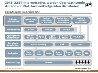 Vertraulich/Confidential, © Goldmedia
Eine Studie im Auftrag der
11
Distributionskette Internetradio 2013
2013: 2.851 Internetradios werden über wachsende
Anzahl von Plattformen/Endgeräten distribuiert
Quelle: BLM Webradiomonitor 2013
Endnachfrage Nutzer
Aggregation/
Plattformen
Youtube
Social
Media
Sender-
Website
Apps
Aggre-
gatoren
Endgeräte STB
Smart
TV
PC/
Mac
Tablet
Smart-
phone
Auto-
radio
Web-
radio
Vom Webradiomonitor erfasste Angebote
Inhalte-
produzenten
Online Only-
Submarken
UKW-Radios
Online Only-
Radio
Online-
Streaming
UKW-Radio
Weitere
Content-
Produzenten
Vermarktung OnlineRadio Mobile
Technische
Distribution Web-Streaming 3G/4GWiFi
 