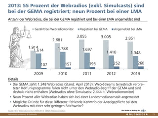 Vertraulich/Confidential, © Goldmedia 15
Anzahl der Webradios, die bei der GEMA registriert und bei einer LMA angemeldet sind
2013: 55 Prozent der Webradios (exkl. Simulcasts) sind
bei der GEMA registriert; neun Prozent bei einer LMA
Die GEMA zählt 1.348 Webradios (Stand: April 2013); Web-Streams terrestrisch verbrei-
teter Hörfunkprogramme fallen nicht unter den Webradio-Begriff der GEMA und sind
deshalb nicht enthalten (Webradios ohne Simulcasts: 2.444 lt. Webradiomonitor)
Neun Prozent aller Webradios haben sich bei einer Landesmediananstalt angemeldet
Mögliche Gründe für diese Differenz: fehlende Kenntnis der Anzeigepflicht bei den
Webradios mit einer sehr geringen Reichweite?
Details
Quelle: BLM Webradiomonitor 2009-2013; GEMA; Medienanstalten
1.914
2.681
3.055 3.005 2.851
1.614 1.788 1.697
1.410 1.348
107 157 195 252 260
2009 2010 2011 2012 2013
Gezählt bei Webradiomonitor Registriert bei GEMA Angemeldet bei LMA
Eine Studie im Auftrag der
 