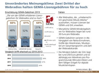 Vertraulich/Confidential, © Goldmedia
3%
9% 6% 14%
21% 33% 21%
18% 9%
43%
48% 52%
21%
Online Only UKW/DAB Sender Gesamt
trifft voll zu
trifft eher zu
neutral
trifft eher nicht
zu
trifft überhaupt
nicht zu
16
Alle Webradios, die „urheberrecht-
lich geschützte (Musik-)Werke"
ausstrahlen, müssen Lizenzen bei
GEMA und GVL erwerben
Monatliche GEMA-Mindestgebüh-
ren für Webradios liegen bei rund
30 Euro pro Webradio
GEMA-Gebühren variieren in Ab-
hängigkeit von Netto-Einnahmen,
Größe des Hörerkreises, Musikan-
teil am Gesamtprogramm und Zahl
der Webradiokanäle
Die Mindest-Gebühr der GVL liegt
bei rund 250 Euro jährlich und ist
abhängig von Hörerkreis pro Pro-
grammstunde (Minuten-Hörer) und
dem fälligen Entgelt für digitale
Musiktitel-Kopien
Unverändertes Meinungsklima: Zwei Drittel der
Webradios halten GEMA-Lizenzgebühren für zu hoch
Einschätzung GEMA-Gebühren 2013 Fakten
Quelle: BLM Webradiomonitor 2013, n=539
„Die von der GEMA erhobenen Lizenz-
gebühren für Webradios sind zu hoch."
66% 61% 64%
Vergleich (trifft eher/voll zu) 2010-2013
60%
67%
69%
64%
2010
2011
2012
2013
Eine Studie im Auftrag der
 