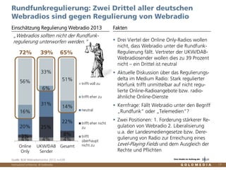 Vertraulich/Confidential, © Goldmedia 17
Rundfunkregulierung: Zwei Drittel aller deutschen
Webradios sind gegen Regulierung von Webradio
Drei Viertel der Online Only-Radios wollen
nicht, dass Webradio unter die Rundfunk-
Regulierung fällt. Vertreter der UKW/DAB-
Webradiosender wollen dies zu 39 Prozent
nicht – ein Drittel ist neutral
Aktuelle Diskussion über das Regulierungs-
delta im Medium Radio: Stark regulierter
Hörfunk trifft unmittelbar auf nicht regu-
lierte Online-Radioangebote bzw. radio-
ähnliche Online-Dienste
Kernfrage: Fällt Webradio unter den Begriff
„Rundfunk“ oder „Telemedien“?
Zwei Positionen: 1. Forderung stärkerer Re-
gulation von Webradio 2. Liberalisierung
u.a. der Landesmediengesetze bzw. Dere-
gulierung von Radio zur Erreichung eines
Level-Playing Fields und dem Ausgleich der
Rechte und Pflichten
Einschätzung Regulierung Webradio 2013 Fakten
4% 4% 4%
3%
25%
8%
20%
31%
22%
16%
6%
14%
56%
33%
51%
Online
Only
UKW/DAB
Sender
Gesamt
trifft voll zu
trifft eher zu
neutral
trifft eher nicht
zu
trifft
überhaupt
nicht zu
„Webradios sollten nicht der Rundfunk-
regulierung unterworfen werden.“
Quelle: BLM Webradiomonitor 2013, n=539
72% 39% 65%
Eine Studie im Auftrag der
 
