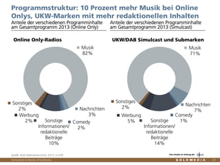 Vertraulich/Confidential, © Goldmedia
Musik
71%
Nachrichten
7%
Comedy
1%Sonstige
Informationen/
redaktionelle
Beiträge
14%
Werbung
5%
Sonstiges
2%
Musik
82%
Nachrichten
3%
Comedy
2%
Sonstige
Informationen/
redaktionelle
Beiträge
10%
Werbung
2%
Sonstiges
2%
22
Programmstruktur: 10 Prozent mehr Musik bei Online
Onlys, UKW-Marken mit mehr redaktionellen Inhalten
Anteile der verschiedenen Programminhalte
am Gesamtprogramm 2013 (Online Only)
Anteile der verschiedenen Programminhalte
am Gesamtprogramm 2013 (Simulcast)
Online Only-Radios UKW/DAB Simulcast und Submarken
Quelle: BLM Webradiomonitor 2013, n=539 Eine Studie im Auftrag der
 