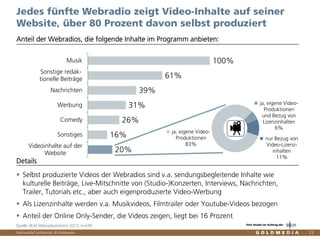 Vertraulich/Confidential, © Goldmedia
Selbst produzierte Videos der Webradios sind v.a. sendungsbegleitende Inhalte wie
kulturelle Beiträge, Live-Mitschnitte von (Studio-)Konzerten, Interviews, Nachrichten,
Trailer, Tutorials etc., aber auch eigenproduzierte Video-Werbung
Als Lizenzinhalte werden v.a. Musikvideos, Filmtrailer oder Youtube-Videos bezogen
Anteil der Online Only-Sender, die Videos zeigen, liegt bei 16 Prozent
23
Anteil der Webradios, die folgende Inhalte im Programm anbieten:
Jedes fünfte Webradio zeigt Video-Inhalte auf seiner
Website, über 80 Prozent davon selbst produziert
100%
61%
39%
31%
26%
16%
20%
Musik
Sonstige redak-
tionelle Beiträge
Nachrichten
Werbung
Comedy
Sonstiges
Videoinhalte auf der
Website
Details
ja, eigene Video-
Produktionen
83%
ja, eigene Video-
Produktionen
und Bezug von
Lizenzinhalten
6%
nur Bezug von
Video-Lizenz-
inhalten
11%
Quelle: BLM Webradiomonitor 2013, n=539 Eine Studie im Auftrag der
 