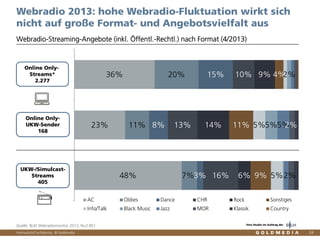 Vertraulich/Confidential, © Goldmedia
36%
23%
48%
20%
11%
7%
15%
8%
3%
10%
13%
16%
9%
14%
6%
4%
11%
9%
2%
5%
5%
5%5%
2%
2%
Online Only
Online-Submarken
UKW-Sender
Simulcast
AC Oldies Dance CHR Rock Sonstiges
Info/Talk Black Music Jazz MOR Klassik Country
Online Only-
UKW-Sender
168
Online Only-
Streams*
2.277
24
Webradio-Streaming-Angebote (inkl. Öffentl.-Rechtl.) nach Format (4/2013)
Webradio 2013: hohe Webradio-Fluktuation wirkt sich
nicht auf große Format- und Angebotsvielfalt aus
UKW-/Simulcast-
Streams
405
Quelle: BLM Webradiomonitor 2013, N=2.851 Eine Studie im Auftrag der
 