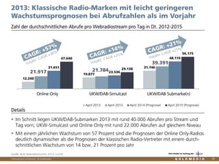 Vertraulich/Confidential, © Goldmedia
12.240
19.877
31.746
21.917 21.784
39.391
31.651
23.536
48.11647.640
29.138
56.175
Online Only UKW/DAB-Simulcast UKW/DAB Submarke(n)
April 2012 April 2013 April 2014 (Prognose) April 2015 (Prognose)
Quelle: BLM Webradiomonitor 2013, n=539
28
Zahl der durchschnittlichen Abrufe pro Webradiostream pro Tag in Dt. 2012-2015
2013: Klassische Radio-Marken mit leicht geringeren
Wachstumsprognosen bei Abrufzahlen als im Vorjahr
Im Schnitt liegen UKW/DAB-Submarken 2013 mit rund 40.000 Abrufen pro Stream und
Tag vorn; UKW-Simulcast und Online Only mit rund 22.000 Abrufen auf gleichem Niveau
Mit einem jährlichen Wachstum von 57 Prozent sind die Prognosen der Online Only-Radios
deutlich dynamischer als die Prognosen der klassischen Radio-Vertreter mit einem durch-
schnittlichen Wachstum von 14 bzw. 21 Prozent pro Jahr
Details
Eine Studie im Auftrag der
 