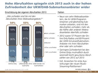 Vertraulich/Confidential, © Goldmedia
1% 3%
14% 8%
31% 35%
13%
36% 41%
53%
18% 14%
33%
Online Only UKW-Sender ohne
Submarke
UKW-Sender mit
Submarke(n)
Sehr zufrieden
Eher zufrieden
Neutral
Eher unzufrieden
Sehr unzufrieden
29
Neun von zehn Webradioanbie-
tern, die ihr UKW-Programm
streamen und gleichzeitig Sub-
marken anbieten, sind mit den
Abrufzahlen zufrieden; mehr als
die Hälfte aller anderen Webra-
dioanbieter ebenfalls zufrieden
2012 waren 57 Prozent der On-
line Only Radios und 69 Prozent
der UKW-Simulcast/Submarken-
Anbieter mit ihren Abrufzahlen
eher oder sehr zufrieden
Geringere Zufriedenheit bei den
Online Onlys mutmaßlich durch
vereinzelt leicht gesunkene Abruf-
zahlen von 2012 auf 2013
Evtl. Anzeichen für erste Aus-
wirkungen der neuen Musik-
Streaming-Plattformen?
Hohe Abrufzahlen spiegeln sich 2013 auch in der hohen
Zufriedenheit der UKW/DAB-Submarkenanbieter wider
Einschätzung der eigenen Abrufzahlen 2013 Fakten
Quelle: BLM Webradiomonitor 2013, n=539
„Wie zufrieden sind Sie mit den
Abrufzahlen Ihres Webradioangebots?“
54% 55% 86%
Eine Studie im Auftrag der
 
