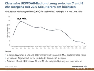 Vertraulich/Confidential, © Goldmedia 30
Nutzung von Radioprogrammen (UKW) im Tagesverlauf, Hörer pro h in Mio., ma 2013 I
Klassische UKW/DAB-Radionutzung zwischen 7 und 8
Uhr morgens mit 29,6 Mio. Hörern am höchsten
0
5
10
15
20
25
30
35
05-06
Uhr
06-07
Uhr
07-08
Uhr
08-09
Uhr
09-10
Uhr
10-11
Uhr
11-12
Uhr
12-13
Uhr
13-14
Uhr
14-15
Uhr
15-16
Uhr
16-17
Uhr
17-18
Uhr
18-19
Uhr
19-20
Uhr
20-21
Uhr
21-22
Uhr
22-23
Uhr
23-24
Uhr
HörerproStundeinMio.
Fakten
In der Zeit zwischen 7 Uhr und 8 Uhr morgens hören rund 30 Mio. Deutsche UKW-Radio
Im weiteren Tagesverlauf nimmt die Zahl der Hörerschaft stetig ab
Zwischen 13 und 14 Uhr sowie 17 und 18 Uhr steigt die Nutzung nochmals leicht an
Quelle: ma Radio 2013 I
29,6 Mio.
Eine Studie im Auftrag der
 