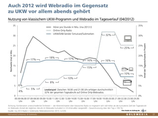 Vertraulich/Confidential, © Goldmedia
0%
5%
10%
15%
20%
25%
30%
35%
0
5
10
15
20
25
30
35
00.00-06.00
Uhr
07.00-08.00
Uhr
09.00-10.00
Uhr
11.00-12.00
Uhr
13.00-14.00
Uhr
15.00-16.00
Uhr
17.00-18.00
Uhr
19.00-20.00
Uhr
21.00-22.00
Uhr
23.00-24.00
Uhr
AnteilderTagesreichweiteinProzent
Reichweite(ma)inMio.
Hörer pro Stunde in Mio. (ma 2013 I)
Online Only-Radio
UKW/DAB-Sender Simulcast/Submarken
32
Nutzung von klassischem UKW-Programm und Webradio im Tagesverlauf (04/2012)
Auch 2012 wird Webradio im Gegensatz
zu UKW vor allem abends gehört
6%
17%
Lesebeispiel: Zwischen 18.00 und 21.00 Uhr erfolgen durchschnittlich
32% der gesamten Tagesabrufe auf Online Only-Webradios.
Achtung: Kombination unterschiedlicher Einheiten – die Hörerreichweite über klassisches Radio ist insgesamt sehr viel höher als die kumulierte Zahl der Tagesabrufe
im Webradio (Anteil der täglichen Abrufe im Webradio kumuliert in 3-h-Intervallen dargestellt – Gesamtnutzung über den Tag = 100 %)
Quelle: ma 2013 Radio I, Goldmedia Webradiomonitor 2013, n=539;
5%
8%
10%
32%
25%
4%
17%
16% 16%
10%
18%
15%
+
Eine Studie im Auftrag der
 