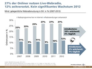 Vertraulich/Confidential, © Goldmedia 34
Mind. gelegentliche Webradionutzung in Dtl. in % (2007-2012)
27% der Onliner nutzen Live-Webradio,
12% zeitversetzt. Kein signifikantes Wachstum 2012
mindestens:
10% wöchentl.
3% täglich
mindestens:
3% wöchentl.
1% täglich
22%
23%
25%
27% 27% 27%
11%
9%
11%
9%
10%
12%
0%
5%
10%
15%
20%
25%
30%
2007 2008 2009 2010 2011 2012
Onlinenutzerin%
Radioprogramme live im Internet Radiosendungen zeitversetzt
Quelle: ARD/ZDF-Onlinestudie 2007-2012
Basis: Bis 2009: Deutsche Onlinenutzer ab 14 Jahren (2009: n=1.121; 2008: n=1.186; 2007: n=1.142),
Ab 2010: Deutschsprachige Onlinenutzer ab 14 Jahren (2012: n=1.366; 2011: n=1.319; 2010: n=1.252) Eine Studie im Auftrag der
 