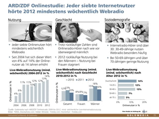Vertraulich/Confidential, © Goldmedia
ARD/ZDF Onlinestudie: Jeder siebte Internetnutzer
hörte 2012 mindestens wöchentlich Webradio
Jeder siebte Onlinenutzer hört
mindestens wöchentlich
Webradio
Seit 2004 hat sich dieser Wert
von 4% auf 14% der Online-
nutzer ab 14 Jahren erhöht
Trotz rückläufiger Zahlen sind
Onlineradio-Hörer nach wie vor
überwiegend männlich
2012 rückläufige Nutzung bei
den Männern – Nutzung bei
Frauen stagniert
Internetradio-Hörer sind über
30: 30-49-Jährige nutzen
Webradio besonders häufig
Bei 50-69-Jährigen und über
70-Jährigen geringe Nutzung
Live-Webradionutzung (mind.
wöchentlich) nach Geschlecht
2010-2012 in %
Live-Webradionutzung (mind.
wöchentlich) 2004-2012 in %
Live-Webradionutzung
(mind. wöchentlich) nach
Alter 2012 in %
4%
6%
11% 11%
10%
12% 12%
13%
14%
2004 2006 2008 2010 2012
Onlinenutzerin%
12%
8%
15%
13%
8%
18%
10%
7%
14%
Gesamt Frauen Männer
Onlinenutzerin%
2010 2011 2012
5%
7%
13%
12%
14%
0% 10% 20%
ab 70 J.
50-69 J.
30-49 J.
14-29 J.
Durchschnitt
Onlinenutzer in %
Quelle: Goldmedia nach ARD/ZDF Onlinestudie 2009 bis 2012, mind. wöchentliche Live-Internetradionutzung;
Bilder: TMSK_iStockphoto.com; Helder Almeida - Fotolia.com; DoctorKan - Fotolia.com
SoziodemografieNutzung Geschlecht
35
Eine Studie im Auftrag der
 
