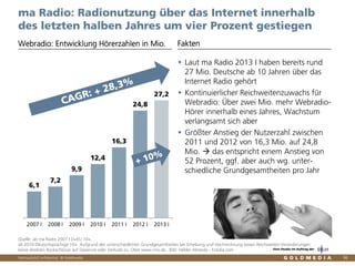 Vertraulich/Confidential, © Goldmedia
6,1
7,2
9,9
12,4
16,3
24,8
27,2
2007 I 2008 I 2009 I 2010 I 2011 I 2012 I 2013 I
36
ma Radio: Radionutzung über das Internet innerhalb
des letzten halben Jahres um vier Prozent gestiegen
Laut ma Radio 2013 I haben bereits rund
27 Mio. Deutsche ab 10 Jahren über das
Internet Radio gehört
Kontinuierlicher Reichweitenzuwachs für
Webradio: Über zwei Mio. mehr Webradio-
Hörer innerhalb eines Jahres, Wachstum
verlangsamt sich aber
Größter Anstieg der Nutzerzahl zwischen
2011 und 2012 von 16,3 Mio. auf 24,8
Mio. das entspricht einem Anstieg von
52 Prozent, ggf. aber auch wg. unter-
schiedliche Grundgesamtheiten pro Jahr
Webradio: Entwicklung Hörerzahlen in Mio. Fakten
Quelle: ab ma Radio 2007 I D+EU 10+,
ab 2010 Deutschsprachige 10+. Aufgrund der unterschiedlichen Grundgesamtheiten bei Erhebung und Hochrechnung lassen Reichweiten-Veränderungen
keine direkten Rückschlüsse auf Gewinne oder Verluste zu. Über www.rms.de.; Bild: Helder Almeida - Fotolia.com Eine Studie im Auftrag der
 
