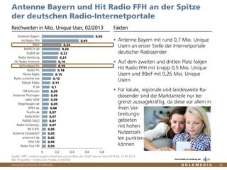Vertraulich/Confidential, © Goldmedia 38
Antenne Bayern und Hit Radio FFH an der Spitze
der deutschen Radio-Internetportale
Antenne Bayern mit rund 0,7 Mio. Unique
Usern an erster Stelle der Internetportale
deutscher Radiosender
Auf dem zweiten und dritten Platz folgen
Hit Radio FFH mit knapp 0,5 Mio. Unique
Usern und 90elf mit 0,26 Mio. Unique
Usern
Für lokale, regionale und landesweite Ra-
diosender sind die Marktanteile nur be-
grenzt aussagekräftig, da diese vor allem in
ihren Ver-
breitungs-
gebieten
mit hohen
Nutzerzah-
len punkten
können
Reichweiten in Mio. Unique User, 02/2013 Fakten
Quelle: VPRT, redaktionseigene Klassifizierung auf Basis der AGOF internet facts 2013-02, 14.05.2013
Bild: © goodluz - Fotolia.com_Fotolia_51697054
0,05
0,05
0,05
0,05
0,05
0,07
0,07
0,07
0,07
0,08
0,09
0,09
0,09
0,09
0,1
0,11
0,12
0,15
0,18
0,19
0,19
0,21
0,22
0,24
0,26
0,49
0,69
0 0,2 0,4 0,6 0,8
Radio Star FM
KISS FM
antenne1.de
Antenne Düsseldorf
89.0 RTL
Radio Schleswig-…
RADIO SALÜ
Radio Köln
fluxfm.de
RPR1.de
Regenbogen.de
radio SAW
Antenne Thüringen
104.6rtl.com
R.SA
Klassik Radio
Radio sunshine live
Planet Radio
Radio ffn
technobase.fm
Hit Radio Antenne
Radio Hamburg
bigFM.de
ENERGY.de
90elf
Hit Radio FFH
Antenne Bayern
Eine Studie im Auftrag der
 