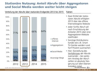 Vertraulich/Confidential, © Goldmedia
4% 4% 4% 5%
9% 10% 12% 12%
16% 18% 18% 19%
71% 68% 66% 64%
0%
10%
20%
30%
40%
50%
60%
70%
80%
90%
100%
2012 2013 2014 2015
offenes
Internet
Aggregatoren
Social Media
sonstige Wege
41
Zwei Drittel der statio-
nären Abrufe erfolgten
2013 über das offene
Internet/eigene Website
Jeder fünfte Abruf soll
nach Einschätzung der
Anbieter 2015 über eine
Aggregatoren-Website
stattfinden
Sonstige Distributions-
kanäle wie z.B. Smart
TV-Geräte werden rund
fünf Prozent ausmachen
Hier: Darstellung des
Verhältnisses der Abrufe
zueinander – bei weite-
rem Anstieg der Abruf-
zahlen ist absolute Stei-
gerung auf allen Ebenen
trotzdem mögl.
Verteilung der Abrufe über stationäre Endgeräte 2012 bis 2015 Fakten
Quelle: BLM Webradiomonitor 2013, n=539
Stationäre Nutzung: Anteil Abrufe über Aggregatoren
und Social Media werden weiter leicht steigen
Eine Studie im Auftrag der
 