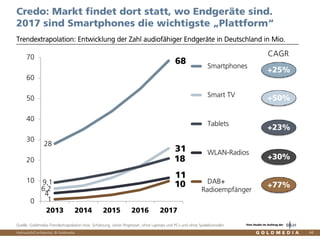 Vertraulich/Confidential, © Goldmedia
Credo: Markt findet dort statt, wo Endgeräte sind.
2017 sind Smartphones die wichtigste „Plattform“
Trendextrapolation: Entwicklung der Zahl audiofähiger Endgeräte in Deutschland in Mio.
28
68
6,2
31
9,1
18
4
11
1
10
0
10
20
30
40
50
60
70
2013 2014 2015 2016 2017
Smartphones
Smart TV
Tablets
WLAN-Radios
DAB+
Radioempfänger
Quelle: Goldmedia-Trendextrapolation bzw. Schätzung, keine Prognose!, ohne Laptops und PCs und ohne Spielekonsolen
+25%
+50%
+23%
+30%
+77%
CAGR
44
Eine Studie im Auftrag der
 