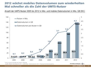 Vertraulich/Confidential, © Goldmedia
2,4 4,9 9,2 13,6
19 21,2
28,6
32,5
0,2 0,8 3,5 11,5
33,3
65,4
100
139,8
0,1 0,2
0,4
0,8
1,8
3,1
3,3
4,3
0
0,5
1
1,5
2
2,5
3
3,5
4
4,5
5
0
20
40
60
80
100
120
140
160
2005 2006 2007 2008 2009 2010 2011 2012
Nutzer in Mio.
Datenvolumen in GB
Datenvolumen pro Nutzer in GB
45
Anzahl der UMTS-Nutzer 2005 bis 2012 in Mio. und mobiles Datenvolumen in Mio. GB (Dtl.)
2012 wächst mobiles Datenvolumen zum wiederholten
Mal schneller als die Zahl der UMTS-Nutzer
*mind. einmal innerhalb der letzten 3 Monate
Quelle: BNetzA Jahresbericht 2011, Goldmedia; *Datenvolumen 2011: Prognose Bundesnetzagentur Eine Studie im Auftrag der
 