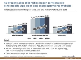 Vertraulich/Confidential, © Goldmedia
29,4%
72,2%
25,9%
31,4%
77,4%
28,8%
37,6%
79,2%
31,8%
44,9%
81,3%
39,8%
Alle Webradios Simulcast/UKW-Marken Online Only
2010 2011 2012 2013
Quelle: BLM Webradiomonitor 2013, n=539; Zuwachs im Vergleich zu Webradiomonitor 2010
46
Anteil Webradiosender mit eigener Radio-App bzw. mobilem Auftritt 2010-2013
45 Prozent aller Webradios haben mittlerweile
eine mobile App oder eine mobiloptimierte Website
Vier von fünf im Internet verbreiteten UKW/DAB-Radiomarken bieten mobil optimierten
Radioempfang: 61% haben eine eigene App, 8% eine mobile Seite und 12% beides
Bei den Online Only-Radios sind es inzwischen rund 40%: 16% mit eigener App,
13% mit mobiler Seite und 11% mit beidem
Trend: Responsive Design der Web-/Mobile-Angebote
Details
Eine Studie im Auftrag der
 