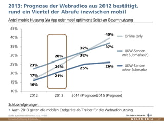 Vertraulich/Confidential, © Goldmedia
17%
24%
32%
40%
23%
28% 32%
37%
16%
21%
25% 26%
10%
15%
20%
25%
30%
35%
40%
45%
2012 2013 2014 (Prognose)2015 (Prognose)
Online Only
UKW-Sender
mit Submarke(n)
UKW-Sender
ohne Submarke
Auch 2013 gelten die mobilen Endgeräte als Treiber für die Webradionutzung
47
Anteil mobile Nutzung (via App oder mobil optimierte Seite) an Gesamtnutzung
2013: Prognose der Webradios aus 2012 bestätigt,
rund ein Viertel der Abrufe inzwischen mobil
Schlussfolgerungen
Quelle: BLM Webradiomonitor 2013, n=539 Eine Studie im Auftrag der
 