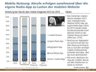Vertraulich/Confidential, © Goldmedia
2% 2% 2% 1%
4% 4% 5% 6%
19% 19% 18% 17%
30% 33% 36% 37%
46% 43% 39% 38%
0%
10%
20%
30%
40%
50%
60%
70%
80%
90%
100%
2012 2013 2014
(Prognose)
2015
(Prognose)
mobiler Browser
eigene Radio-App
Aggregator-App
Social-Media-App
Sonst. mobile Wege
49
Drei Viertel der mobilen
Abrufe erfolgten 2013
über mobiloptimierte
Website (43%) oder die
eigene Radio-App (33%);
bis 2015 werden beide
Distributionskanäle einen
gleichen Anteil an der
mobilen Nutzung haben
(38% bzw. 37%)
Nutzung von Aggregato-
ren wird sich bei der mo-
bilen Nutzung künftig et-
was zu Gunsten sonstiger
mobiler Empfangsmög-
lichkeiten wie bspw. über
das Auto abschwächen
Mit einem absoluten An-
stieg der mobilen Abrufe
auf allen Plattformen ist
weiter zu rechnen
Verteilung der Abrufe über mobile Endgeräte 2012 bis 2015 Fakten
Quelle: BLM Webradiomonitor 2013, n=539; Bild: Ivo_Berg_2012
Mobile Nutzung: Abrufe erfolgen zunehmend über die
eigene Radio-App zu Lasten der mobilen Website
Eine Studie im Auftrag der
 