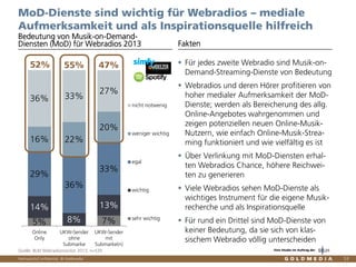Vertraulich/Confidential, © Goldmedia
5% 7%
14%
8%
13%
29%
36%
33%
16% 22%
20%
36% 33%
27%
Online
Only
UKW-Sender
ohne
Submarke
UKW-Sender
mit
Submarke(n)
nicht notwenig
weniger wichtig
egal
wichtig
sehr wichtig
MoD-Dienste sind wichtig für Webradios – mediale
Aufmerksamkeit und als Inspirationsquelle hilfreich
Für jedes zweite Webradio sind Musik-on-
Demand-Streaming-Dienste von Bedeutung
Webradios und deren Hörer profitieren von
hoher medialer Aufmerksamkeit der MoD-
Dienste; werden als Bereicherung des allg.
Online-Angebotes wahrgenommen und
zeigen potenziellen neuen Online-Musik-
Nutzern, wie einfach Online-Musik-Strea-
ming funktioniert und wie vielfältig es ist
Über Verlinkung mit MoD-Diensten erhal-
ten Webradios Chance, höhere Reichwei-
ten zu generieren
Viele Webradios sehen MoD-Dienste als
wichtiges Instrument für die eigene Musik-
recherche und als Inspirationsquelle
Für rund ein Drittel sind MoD-Dienste von
keiner Bedeutung, da sie sich von klas-
sischem Webradio völlig unterscheiden
Bedeutung von Musik-on-Demand-
Diensten (MoD) für Webradios 2013 Fakten
52% 55% 47%
Quelle: BLM Webradiomonitor 2013, n=539
53
Eine Studie im Auftrag der
 