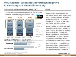 Vertraulich/Confidential, © Goldmedia
5% 4%
13% 19% 14%
30% 25% 29%
31% 44% 33%
21% 13% 19%
Online Only UKW/DAB-Sender Gesamt
trifft voll zu
trifft eher zu
neutral
trifft eher nicht zu
trifft überhaupt
nicht zu
54
Wachsender Anteil Webradios,
die MoD-Dienste auch als Konkur-
renz zu ihrem eigenen Angebot
wahrnehmen (2012: rund ein
Drittel der Anbieter; 2013: über
die Hälfte der Webradios)
Andere sehen MoD-Dienste noch
nicht im Massenmarkt angekom-
men und derzeit noch als Special-
Interest-Produkt; im Moment
keine Konkurrenz, da Webradio
im Gegensatz zu MoD kostenlos
angeboten wird sowie redak-
tionelle/emotionale Inhalte liefert
Grundsätzlicher Unterschied der
Dienstleistungen: MoD-Dienste
bedienen Lean-Forward-Nutzung
– Radio als Lean-Back-Medium
MoD-Dienste: Webradios befürchten negative
Auswirkung auf Webradionutzung
Einschätzung Musik-on-Demand-Dienste 2013 Fakten
* „Sehr zufrieden“ und „eher zufrieden“ mit Abrufzahlen
Quelle: BLM Webradiomonitor 2013, n=539
„Musik-Streaming-Dienste werden die Nutzerzahlen
für reines Webradio negativ beeinflussen.“
52% 47% 52%
Vergleich (trifft eher/voll zu) 2012/2013
29%
37%
57%
52%
UKW/DAB-Sender
Online Only
2013
2012
Eine Studie im Auftrag der
 