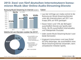 Vertraulich/Confidential, © Goldmedia
Eine Studie im Auftrag der
55
2013: Zwei von fünf deutschen Internetnutzern konsu-
mieren Musik über Online-Audio-Streaming-Dienste
Laut der Umfrage von media control ist die
Nutzung von Musik-Streaming-Diensten
unter den Internetnutzern seit 2011 von
knapp 28% auf 43% gestiegen
Davon hören rund 13% der Befragten
ausschließlich Dienste wie Spotify oder
Simfy, 36,3% ausschließlich Internetradios
und Videoportale (Youtube)
Jeder zweite Musik-Streaming-Nutzer nutzt
beide Dienstarten
Insgesamt konsumieren rund zwei Drittel
(67,9%) derjenigen, die ausschließlich reine
Musik-Streaming-Dienste verwenden, beim
schwedischen Anbieter Spotify
Nutzung Musik-Streaming im Internet Q1/2013 Fakten
Quelle: media control, n= 2.360, Internetnutzer über 15 Jahre, 29.05.2013
13,1%
36,3%
50,6%
Ausschließlich reine
Musik-Streaming-
Dienste (Spotify,
Simfy, Musicload etc.)
Ausschließlich
Internetradios und
Videoportale wie
YouTube
Ich nutze beides
27,9%
41,7% 43,0%
72,1%
58,3% 57,0%
0%
10%
20%
30%
40%
50%
60%
70%
80%
2011 2012 2013
ja nein
Welche Art von Diensten nutzten Sie 2013?
Youtube
 
