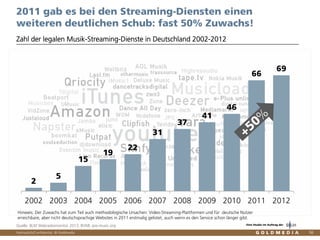 Vertraulich/Confidential, © Goldmedia
2
5
15
19
22
31
37
41
46
66
69
2002 2003 2004 2005 2006 2007 2008 2009 2010 2011 2012
56
Zahl der legalen Musik-Streaming-Dienste in Deutschland 2002-2012
2011 gab es bei den Streaming-Diensten einen
weiteren deutlichen Schub: fast 50% Zuwachs!
Hinweis: Der Zuwachs hat zum Teil auch methodologische Ursachen: Video-Streaming-Plattformen und für deutsche Nutzer
erreichbare, aber nicht deutschsprachige Websites in 2011 erstmalig gelistet, auch wenn es den Service schon länger gibt.
Quelle: BLM Webradiomonitor 2013, BVMI, pro-music.org Eine Studie im Auftrag der
 