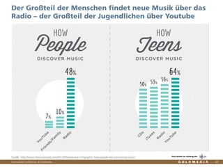 Vertraulich/Confidential, © Goldmedia 62
Der Großteil der Menschen findet neue Musik über das
Radio – der Großteil der Jugendlichen über Youtube
Quelle: http://www.themusicvoid.com/2013/05/exclusive-infographic-how-people-are-consuming-music/ Eine Studie im Auftrag der
 