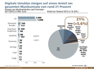 Vertraulich/Confidential, © Goldmedia
12
14
23
26
107
86
117
1.098
11
19
33
36
88
109
144
1.000
0 500 1000 1500
Single
Vinyl
Sonstige
Streaming
DVD/VHS
Download-
Singletracks
Download-
Bundles
CD
2012
2011
63
Digitale Umsätze steigen auf einen Anteil am
gesamten Musikumsatz von rund 21 Prozent
Umsatz von Musikverkäufen nach Formaten
2011/2012 in Mio. Euro Anteil am Verkauf 2012 in % (Dtl.)
CD
71%
DVD/VHS
6%
Down-
load-
Bundles
10%
Down-
load-
Single-
tracks
8% Strea-
ming
3%
Vinyl
1%
Sonstiges
(Singles,
MC, DVD-
Audio,
SACD)
1%
21%
(+5,6%)
Quelle: BVMI, Jahrbuch 2012 Eine Studie im Auftrag der
 