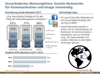 Vertraulich/Confidential, © Goldmedia
59%
68%
68%
2011
2012
2013
2% 4% 3%4% 6% 5%
27% 19% 25%
36%
31% 35%
31% 40% 33%
Online Only UKW/DAB-Sender Gesamt
trifft voll zu
trifft eher zu
neutral
trifft eher nicht zu
trifft überhaupt
nicht zu
66
Für zwei Drittel aller Webradios ist
eine Social Media-Strategie sehr
wichtig ist (68%)
Soziale Netzwerke werden in
erster Linie zur Hörerbindung, als
Rückkanal, für Kommunikations-
kampagnen und zur Veranstal-
tung von Gewinnspielen und
anderen Aktionen zu den Radio-
sendungen genutzt
Unverändertes Meinungklima: Soziale Netzwerke
für Kommunikation und Image notwendig
Einschätzung soziale Netzwerke 2013 Schlussfolgerungen
Quelle: BLM Webradiomonitor 2013, n=539
„Eine Social Media-Strategie ist für den
Erfolg der Webradioangebote unerlässlich.“
67% 71% 68%
Vergleich (trifft eher/voll zu) 2011-2013
Eine Studie im Auftrag der
 