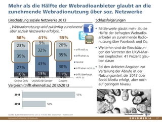 Vertraulich/Confidential, © Goldmedia
Eine Studie im Auftrag der
4% 4% 4%
10% 13% 11%
27%
43%
30%
35%
32%
35%
23%
9%
20%
Online Only UKW/DAB-Sender Gesamt
trifft voll zu
trifft eher zu
neutral
trifft eher nicht zu
trifft überhaupt
nicht zu
67
Mittlerweile glaubt mehr als die
Hälfte der befragten Webradio-
anbieter an zunehmende Radio-
nutzung über Facebook und Co.
Weiterhin sind die Einschätzun-
gen der Vertreter der UKW-Mar-
ken skeptischer: 41 Prozent glau-
ben daran
Bei den Anbieter-Angaben zur
Verteilung der Abrufe ist der
Nutzungsanteil, der 2013 über
Social Media erfolgt, aber noch
auf geringem Niveau
Mehr als die Hälfte der Webradioanbieter glaubt an die
zunehmende Webradionutzung über soz. Netzwerke
Einschätzung soziale Netzwerke 2013 Schlussfolgerungen
Quelle: BLM Webradiomonitor 2013, n=539; Bild: DoctorKan - Fotolia.com
„Webradionutzung wird zukünftig zunehmend
über soziale Netzwerke erfolgen.“
58% 41% 55%
Vergleich (trifft eher/voll zu) 2012/2013
50%
55%
2012
2013
 