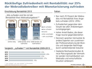 Vertraulich/Confidential, © Goldmedia
11% 6%
23%
20%
19%
31%
43% 53%
31%
16% 14% 8%
9% 8% 8%
Online Only UKW-Sender ohne
Submarke
UKW-Sender mit
Submarke(n)
sehr zufrieden
eher zufrieden
neutral
eher unzufrieden
sehr unzufrieden
70
Nur noch 25 Prozent der Webra-
dios mit Rentabilität ihres Ange-
bots zufrieden (2012: 29%)
Zufriedenheit gegenüber dem
Vorjahr bei allen Anbietertypen
zurückgegangen
Hoher Anteil Radios, die dieser
Frage neutral gegenüberstehen
Dennoch sprechen Vermarkter &
andere Experten von zunehmen-
der Professionalisierung der Bran-
che und steigender Nachfrage
durch werbetreibende Industrie
Geplante Reichweitenstudien &
neue Planungstools der Vermark-
ter werden Vermarktbarkeit von
Webradio und wirtschaftliche
Situation verbessern
Rückläufige Zufriedenheit mit Rentabilität: nur 25%
der Webradiobetreiber mit Monetarisierung zufrieden
Einschätzung Rentabilität 2013 Fakten
* „sehr zufrieden“ und „eher zufrieden“ mit Rentabilität
Quelle: BLM Webradiomonitor 2013, n=539
„Wie zufrieden sind Sie mit der
Rentabilität Ihres Webradioangebots?“
27% 22% 16%
Vergleich: „zufrieden“* mit Rentabilität 2009-2013
19%
27%
25%
29%
25%
2009
2010
2011
2012
2013
Eine Studie im Auftrag der
 